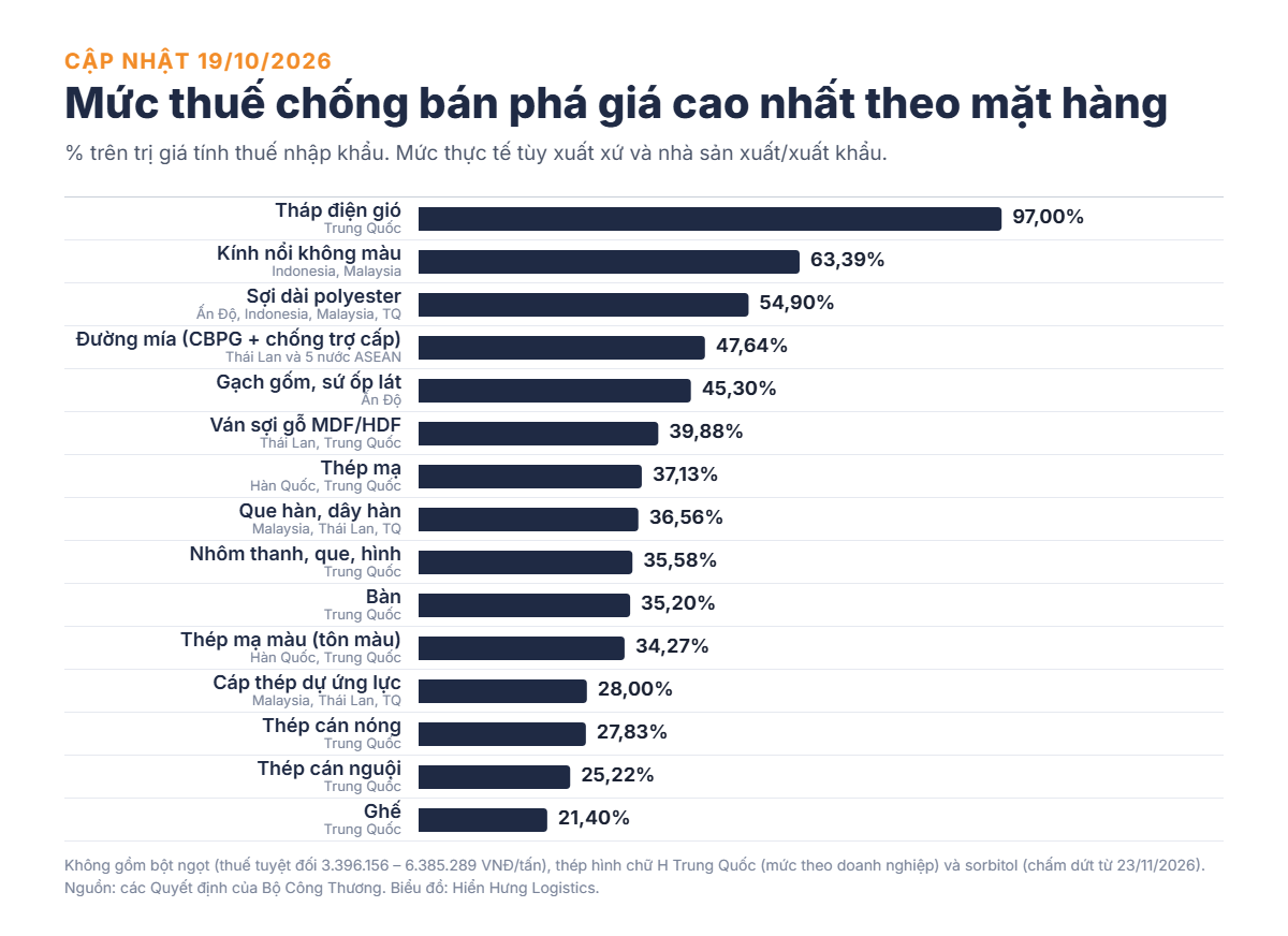 Biểu đồ mức thuế chống bán phá giá cao nhất theo mặt hàng, cập nhật 19/10/2026